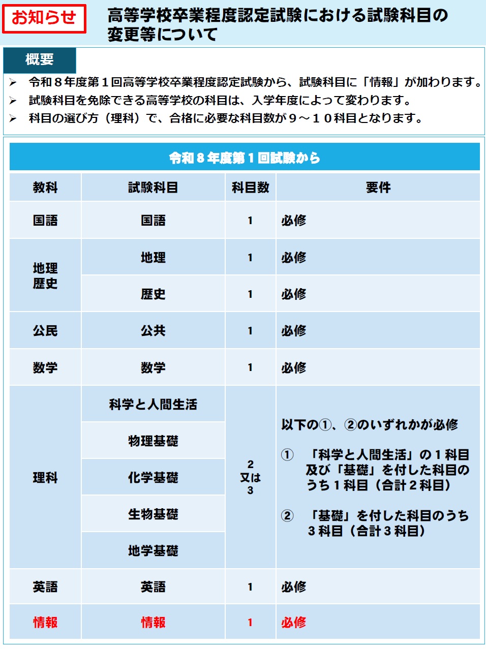 令和8年度から高等学校卒業程度認定試験の試験科目に「情報」追加
